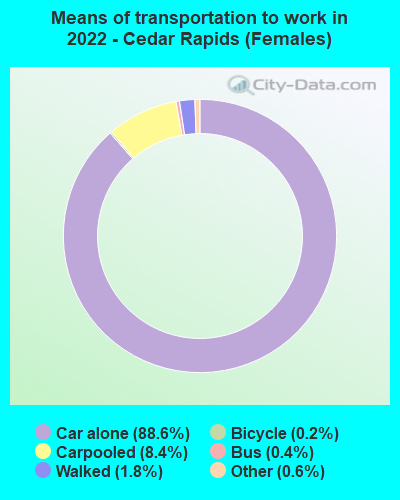 Means of transportation to work in 2022 - Cedar Rapids (Females)