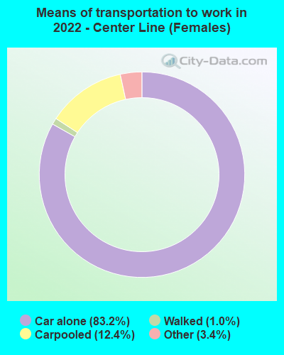 Means of transportation to work in 2022 - Center Line (Females)