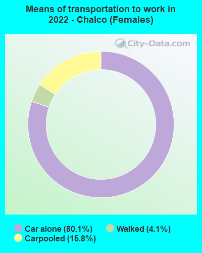 Means of transportation to work in 2022 - Chalco (Females)