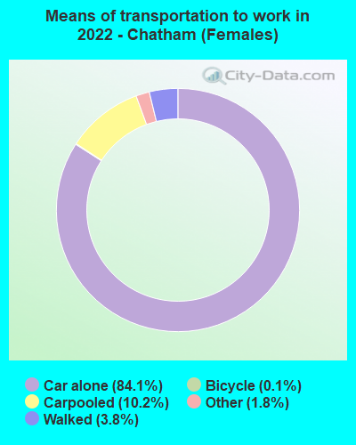 Means of transportation to work in 2022 - Chatham (Females)