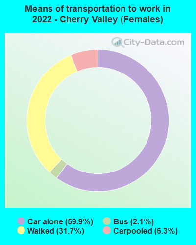 Means of transportation to work in 2022 - Cherry Valley (Females)