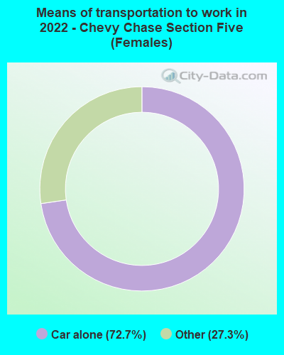 Means of transportation to work in 2022 - Chevy Chase Section Five (Females)