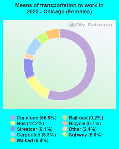 Means of transportation to work in 2022 - Chicago (Females)