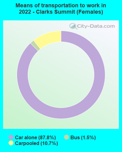 Means of transportation to work in 2022 - Clarks Summit (Females)