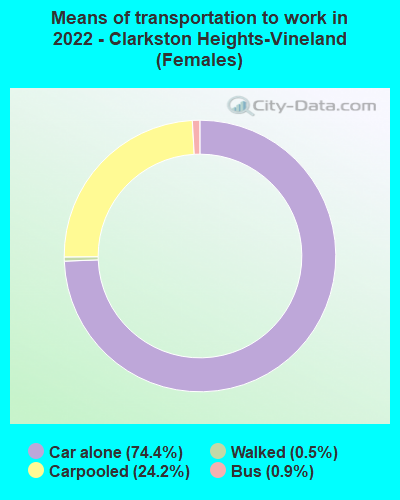 Means of transportation to work in 2022 - Clarkston Heights-Vineland (Females)