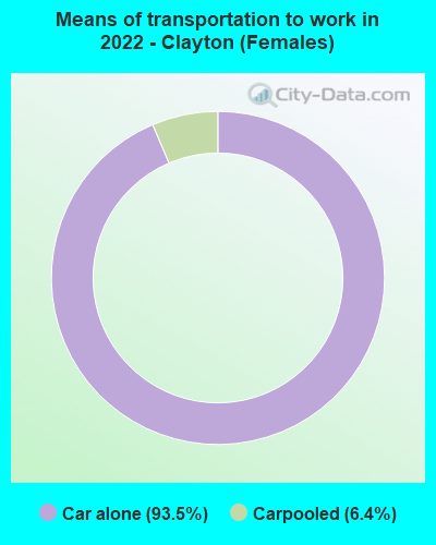 Means of transportation to work in 2022 - Clayton (Females)