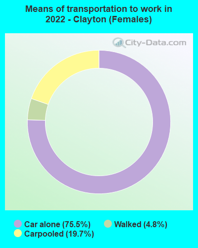 Means of transportation to work in 2022 - Clayton (Females)