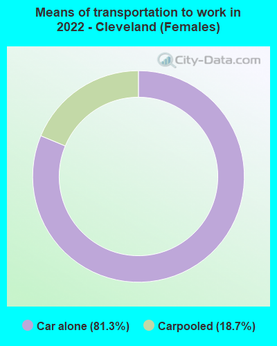 Means of transportation to work in 2022 - Cleveland (Females)