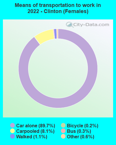 Means of transportation to work in 2022 - Clinton (Females)