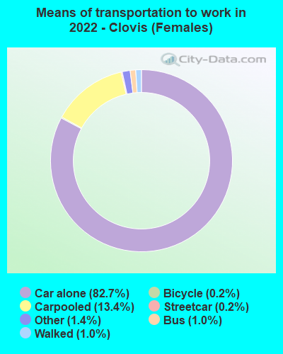 Means of transportation to work in 2022 - Clovis (Females)