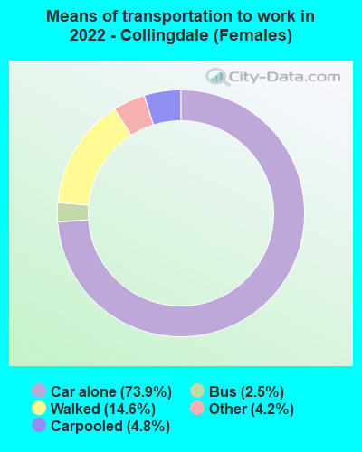 Means of transportation to work in 2022 - Collingdale (Females)