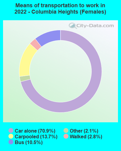 Means of transportation to work in 2022 - Columbia Heights (Females)