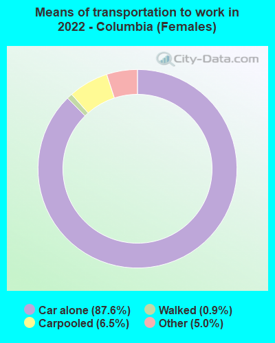 Means of transportation to work in 2022 - Columbia (Females)