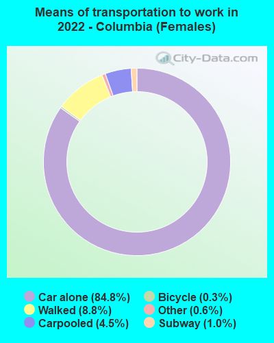 Means of transportation to work in 2022 - Columbia (Females)