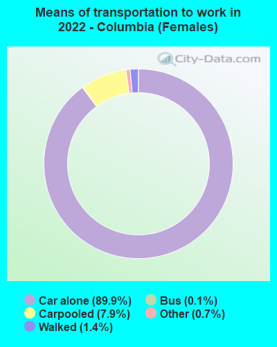 Means of transportation to work in 2022 - Columbia (Females)