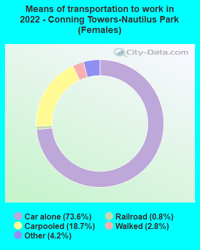 Means of transportation to work in 2022 - Conning Towers-Nautilus Park (Females)