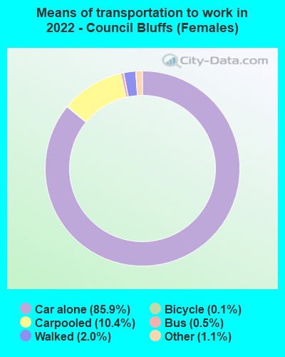 Means of transportation to work in 2022 - Council Bluffs (Females)