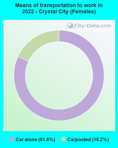 Means of transportation to work in 2022 - Crystal City (Females)