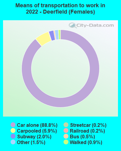 Means of transportation to work in 2022 - Deerfield (Females)