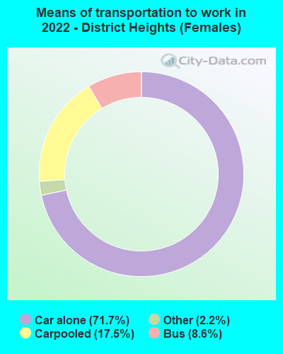 Means of transportation to work in 2022 - District Heights (Females)