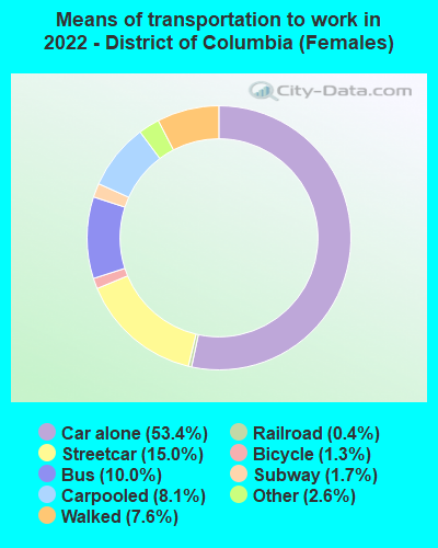 Means of transportation to work in 2022 - District of Columbia (Females)