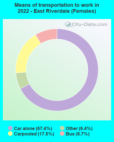 Means of transportation to work in 2022 - East Riverdale (Females)