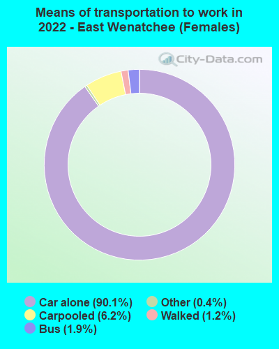 Means of transportation to work in 2022 - East Wenatchee (Females)