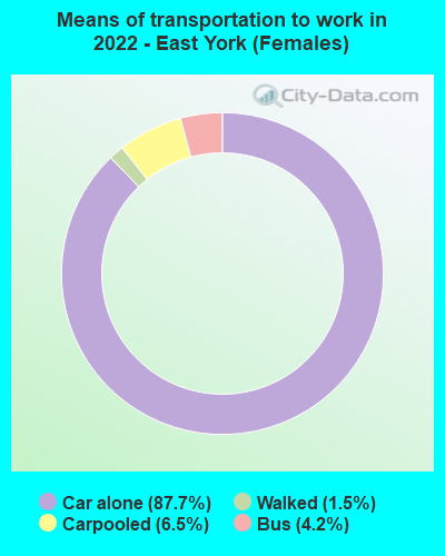 Means of transportation to work in 2022 - East York (Females)