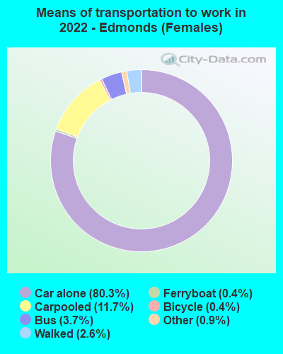 Means of transportation to work in 2022 - Edmonds (Females)