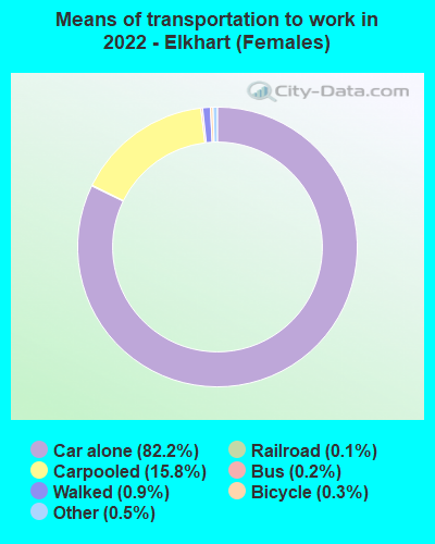 Means of transportation to work in 2022 - Elkhart (Females)