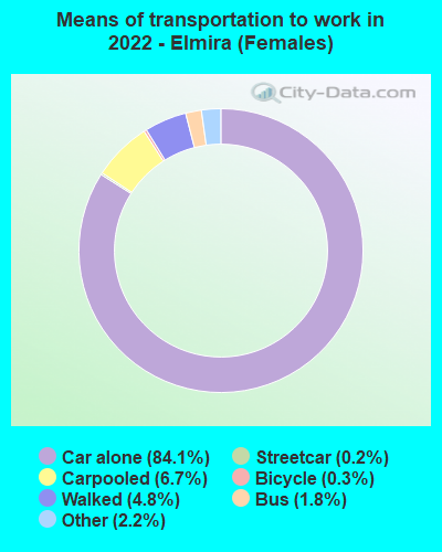 Means of transportation to work in 2022 - Elmira (Females)