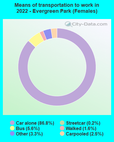 Means of transportation to work in 2022 - Evergreen Park (Females)