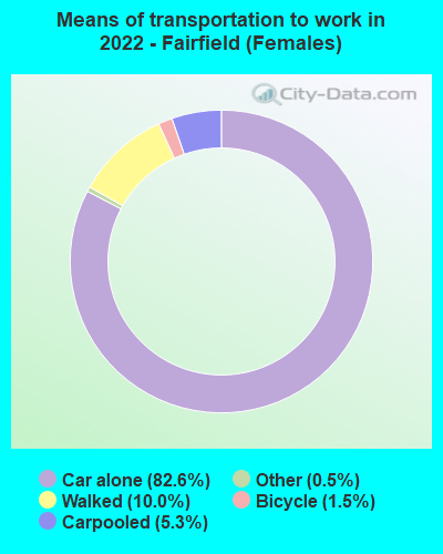 Means of transportation to work in 2022 - Fairfield (Females)