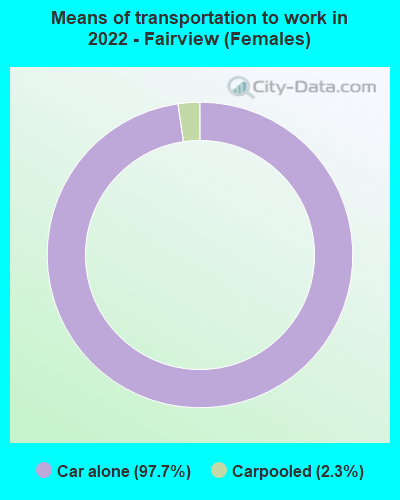 Means of transportation to work in 2022 - Fairview (Females)