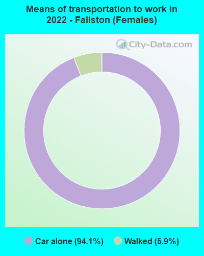 Means of transportation to work in 2022 - Fallston (Females)