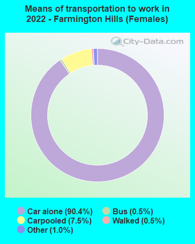 Means of transportation to work in 2022 - Farmington Hills (Females)