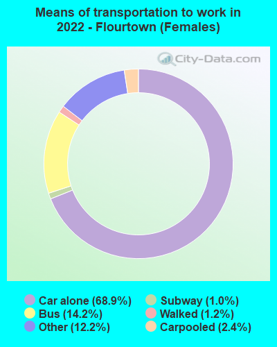 Means of transportation to work in 2022 - Flourtown (Females)