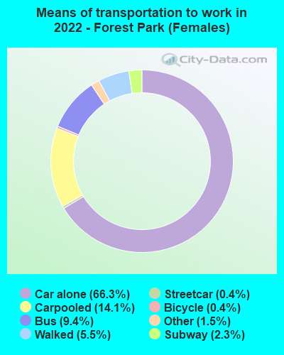 Means of transportation to work in 2022 - Forest Park (Females)