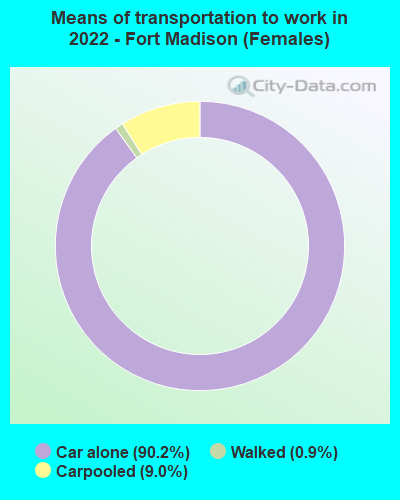 Means of transportation to work in 2022 - Fort Madison (Females)