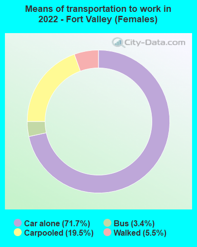 Means of transportation to work in 2022 - Fort Valley (Females)