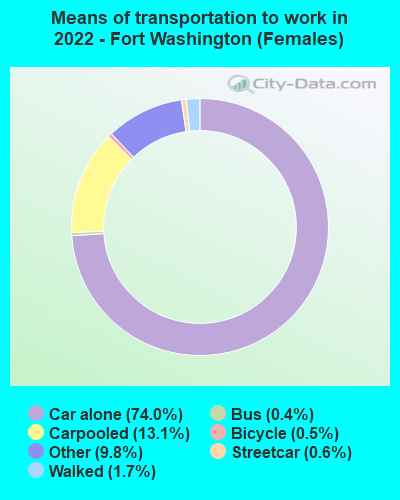 Means of transportation to work in 2022 - Fort Washington (Females)