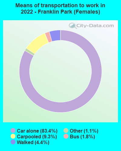 Means of transportation to work in 2022 - Franklin Park (Females)