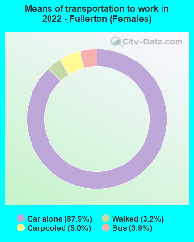 Means of transportation to work in 2022 - Fullerton (Females)