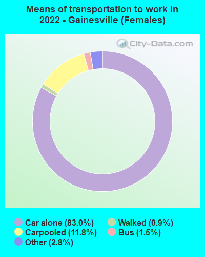 Means of transportation to work in 2022 - Gainesville (Females)