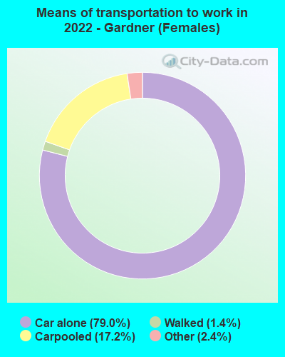 Means of transportation to work in 2022 - Gardner (Females)