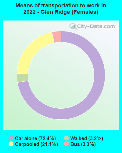 Means of transportation to work in 2022 - Glen Ridge (Females)