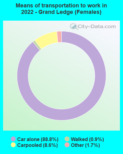 Means of transportation to work in 2022 - Grand Ledge (Females)