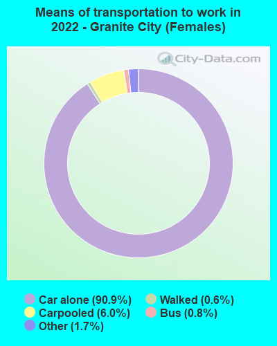 Means of transportation to work in 2022 - Granite City (Females)