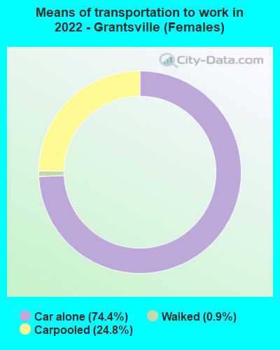 Means of transportation to work in 2022 - Grantsville (Females)