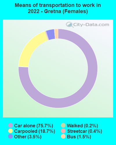 Means of transportation to work in 2022 - Gretna (Females)